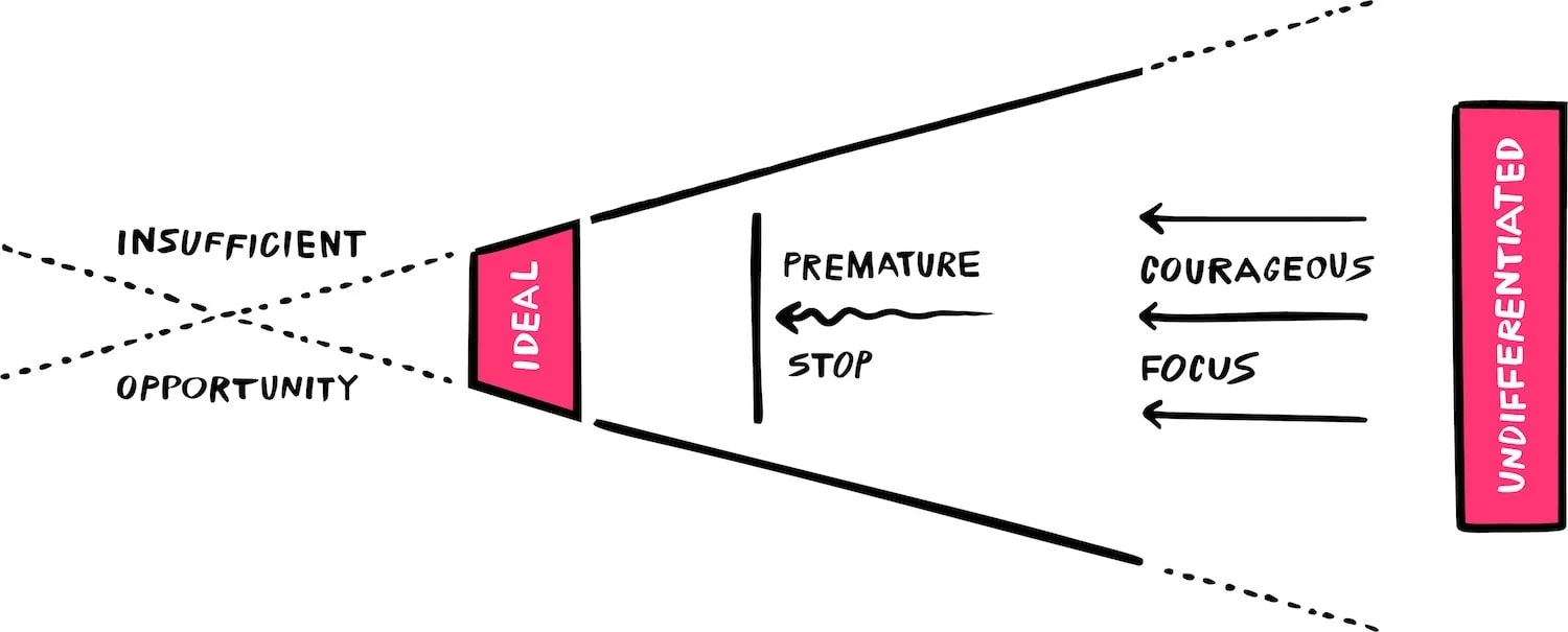 David C. Baker's ideal positioning diagram