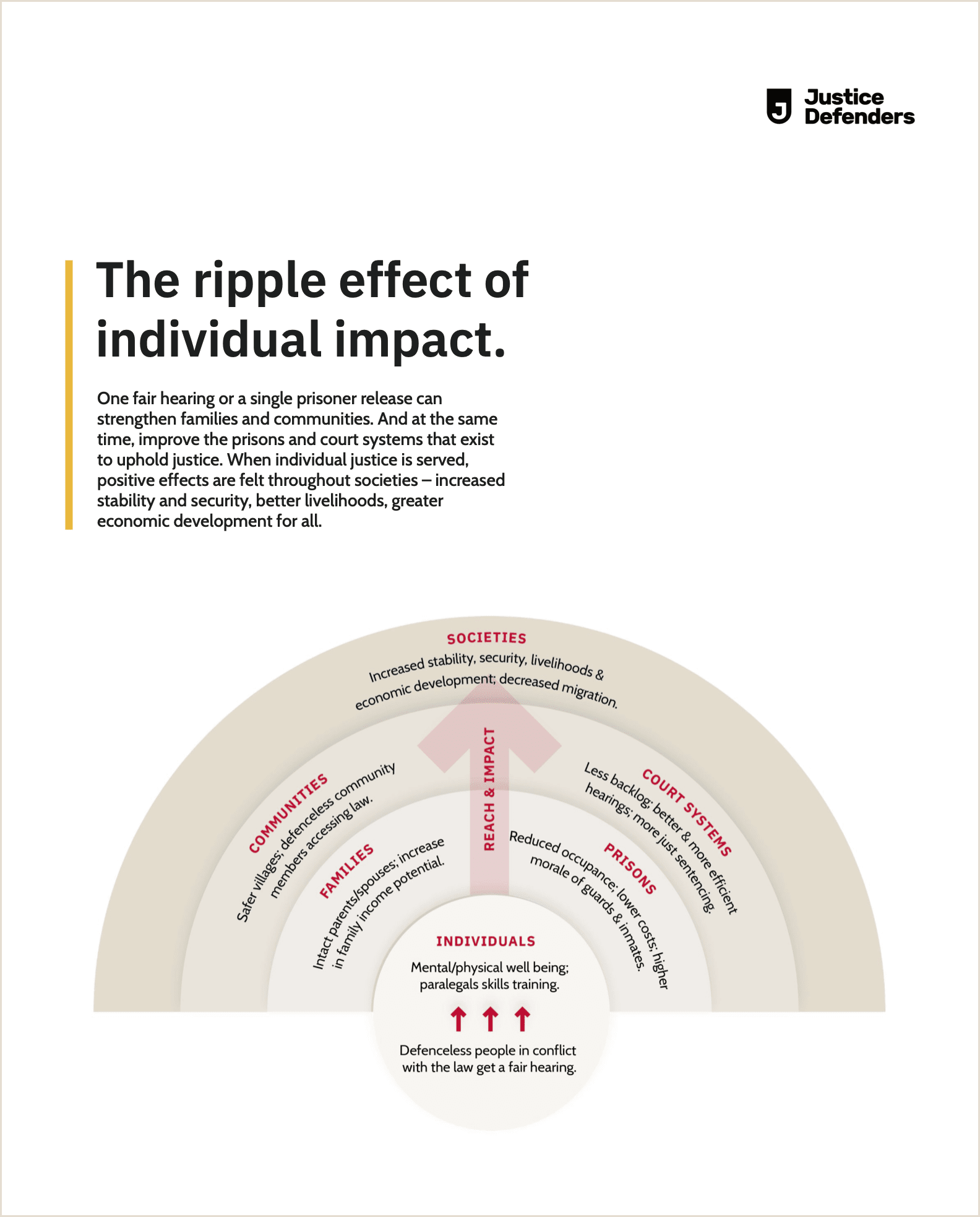 Justice Defenders ripple effect of impact graphic