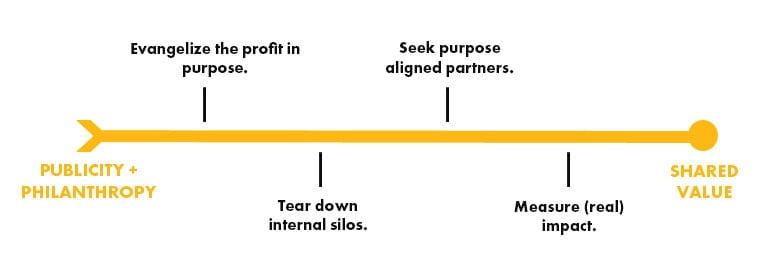 The Mighty Ally social impact spectrum diagram.