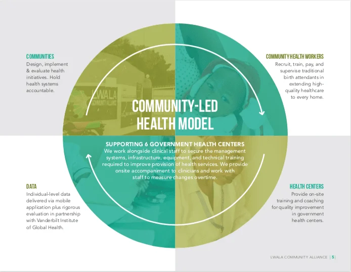 Lwala's community-led health model infographic