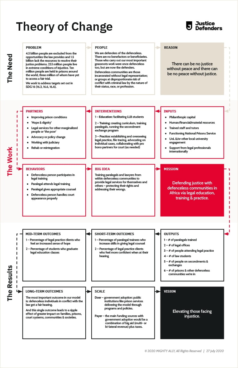 Justice Defenders theory of change blueprint