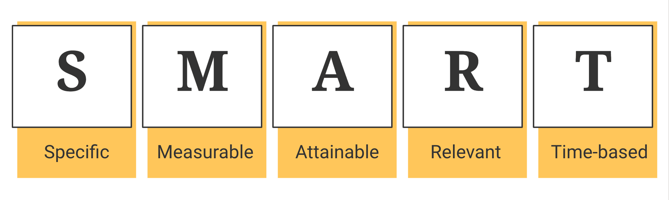 SMART goals graphic: specific, measurable, attainable, relevant, time-based