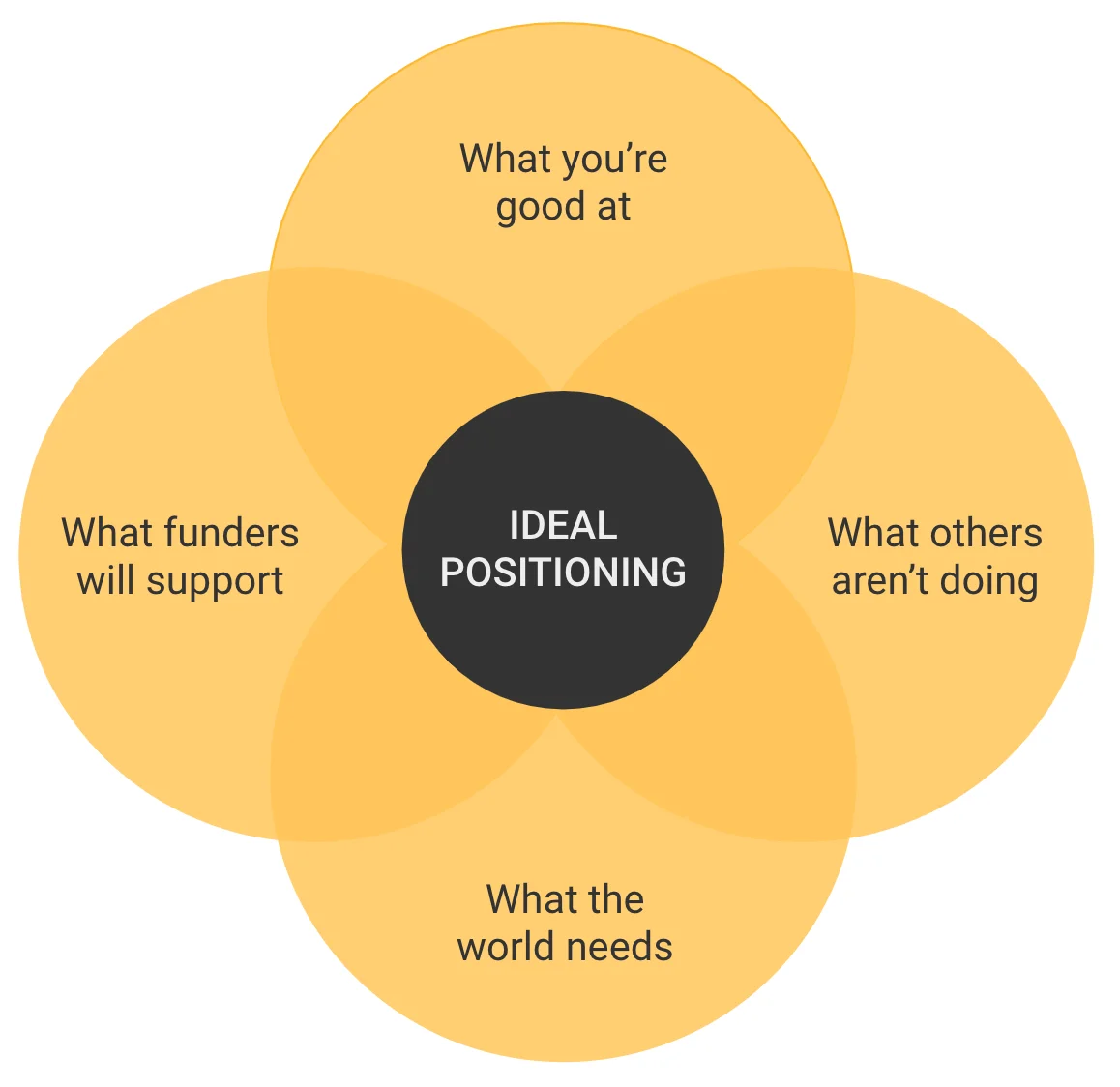 Positioning IKIGAI diagram