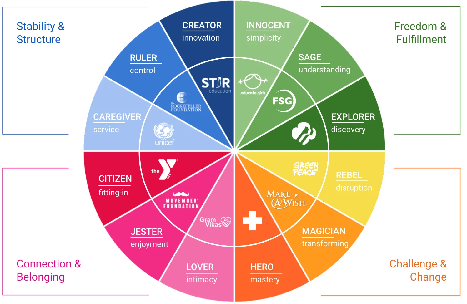 Brand character archetype wheel nonprofits