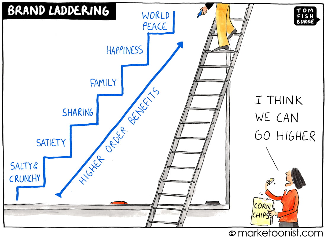 Cartoon drawing of brand laddering exercise