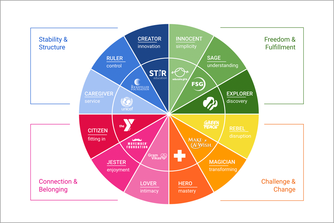 Brand archetype wheel with 12 characters
