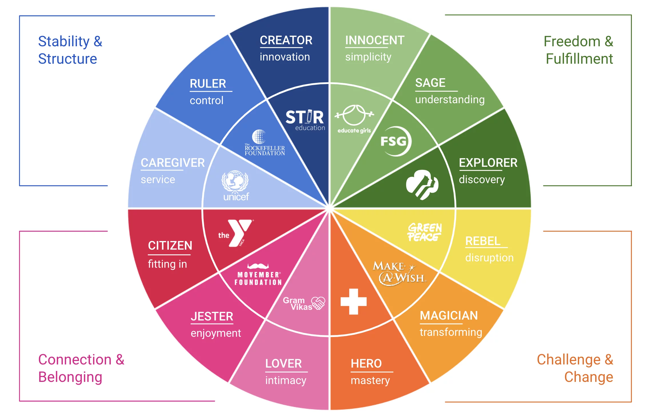 Brand archetype wheel with 12 characters